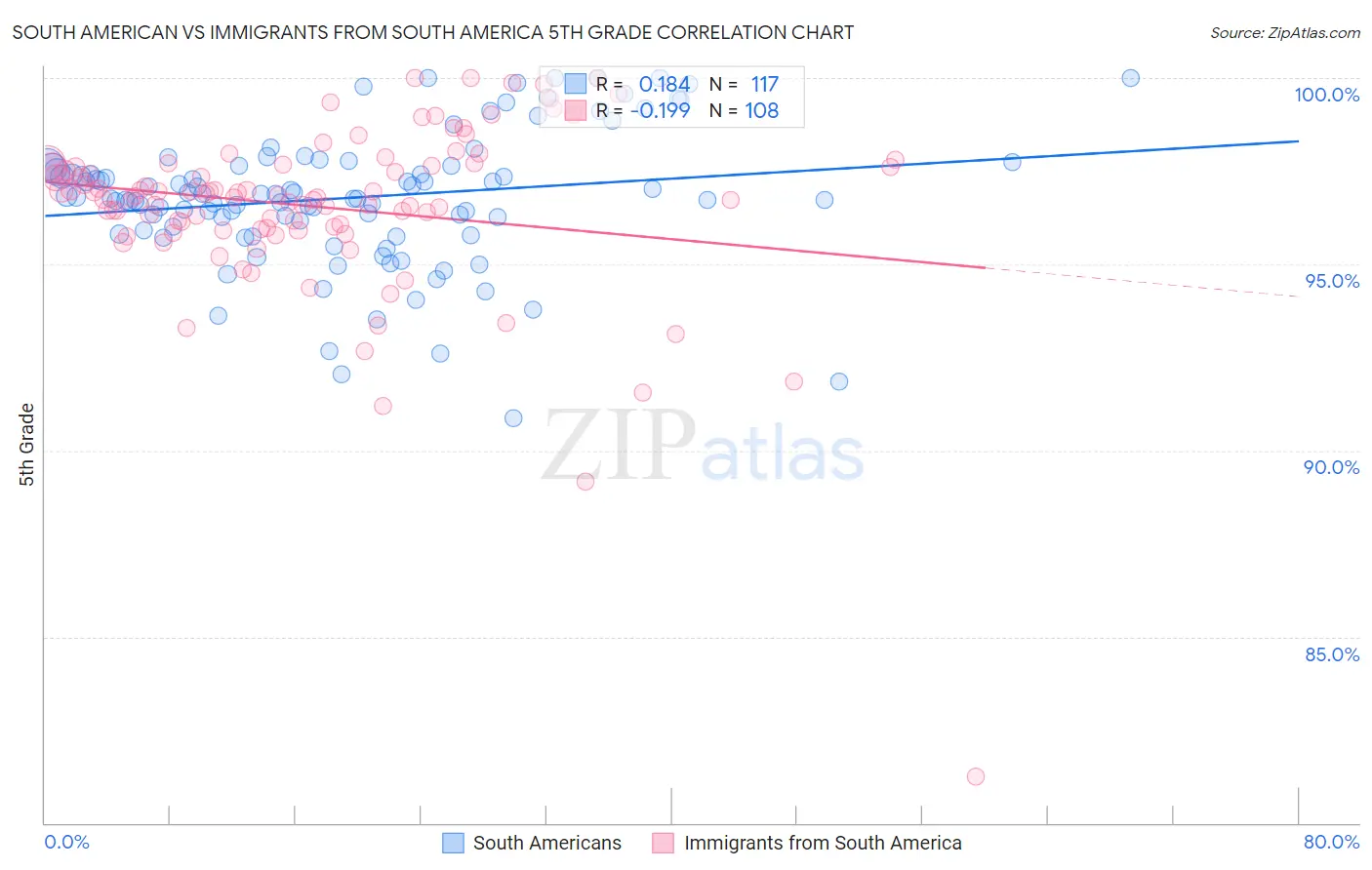South American vs Immigrants from South America 5th Grade