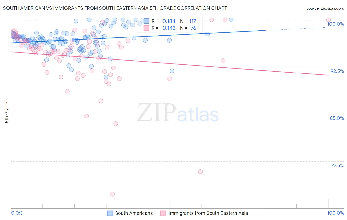 South American vs Immigrants from South Eastern Asia 5th Grade