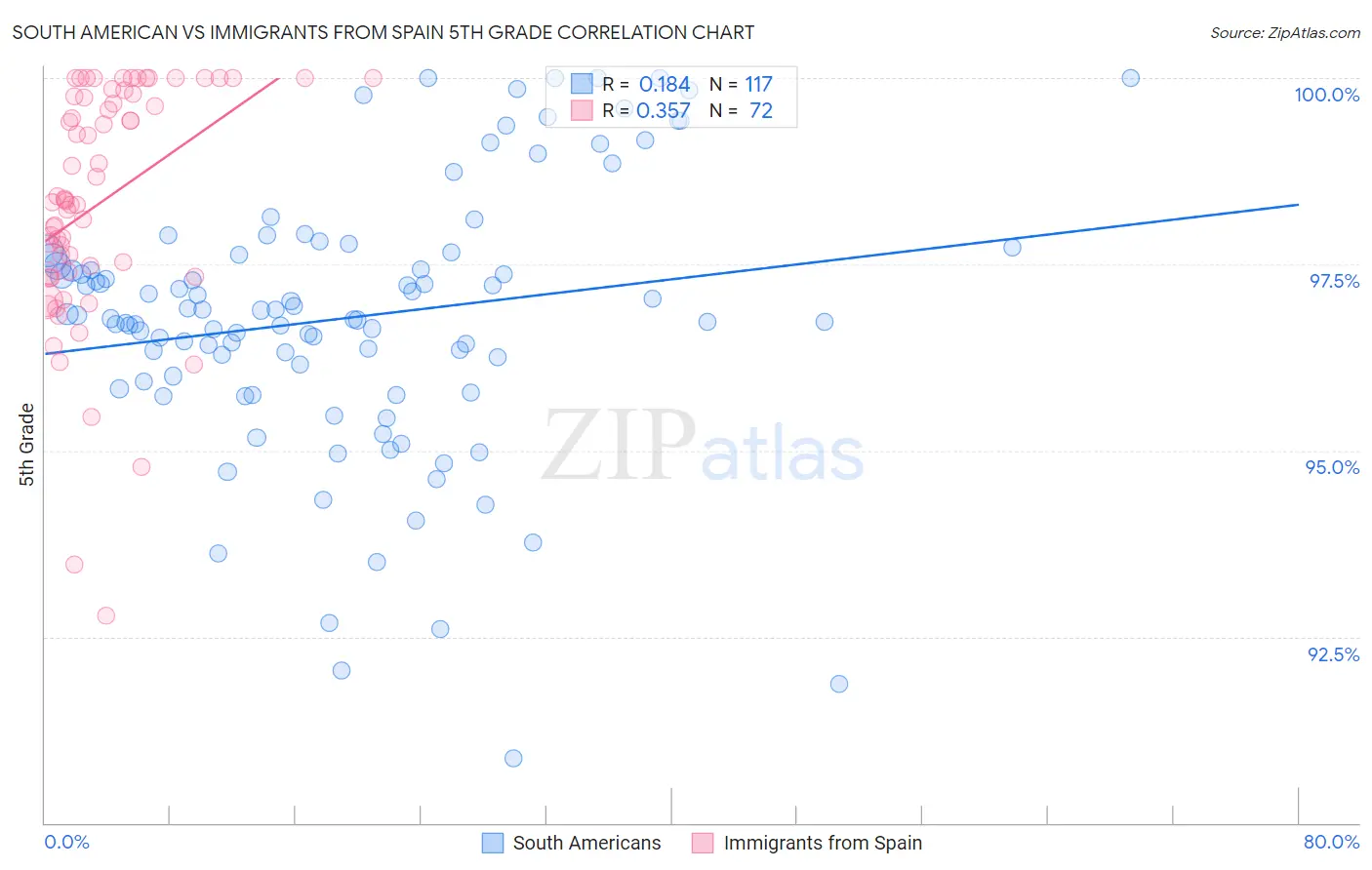 South American vs Immigrants from Spain 5th Grade