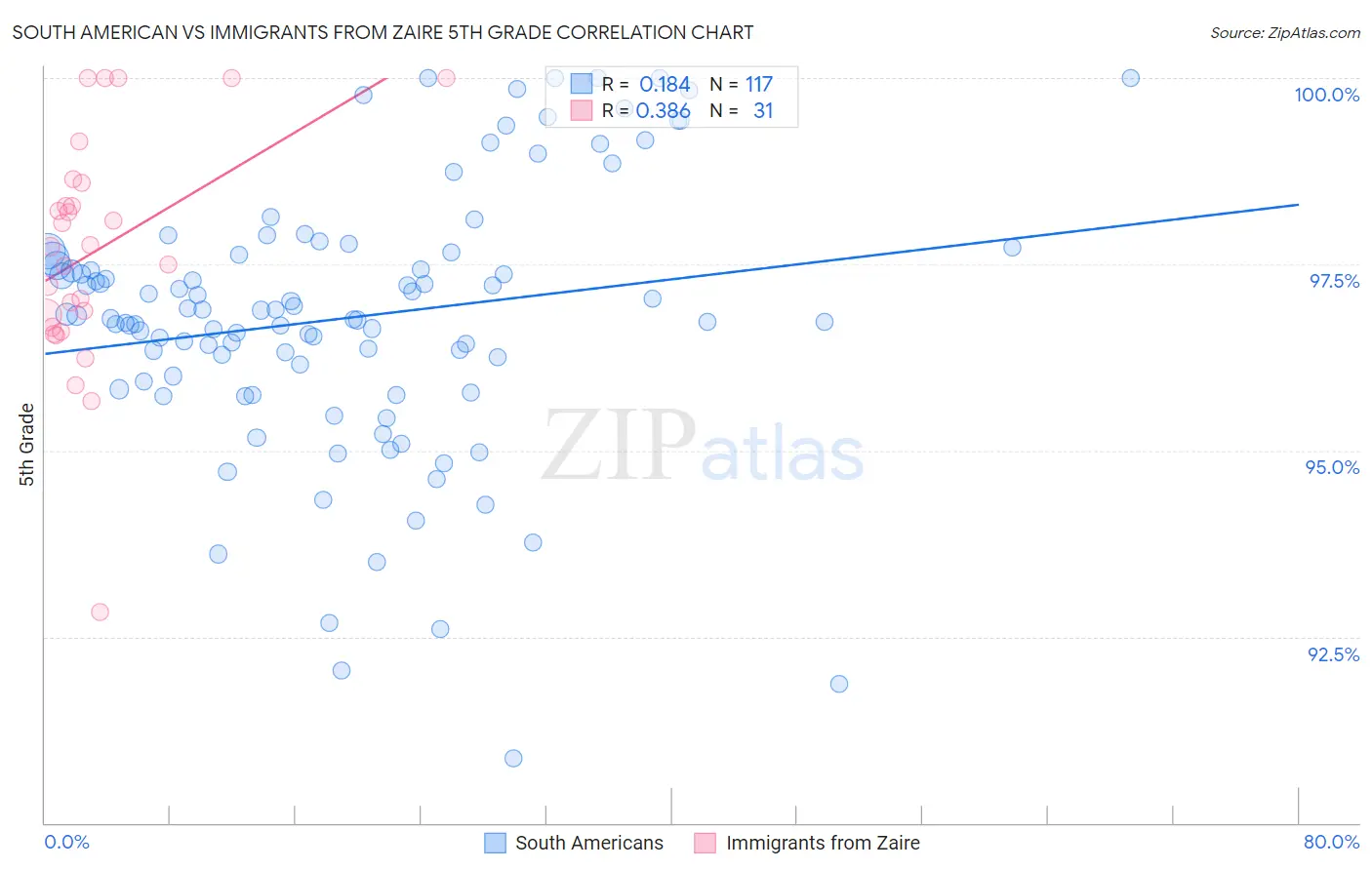 South American vs Immigrants from Zaire 5th Grade