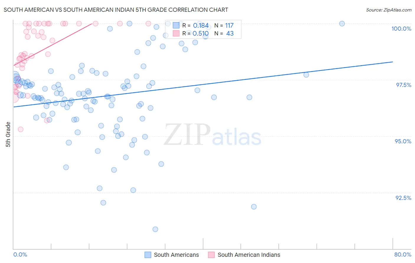 South American vs South American Indian 5th Grade