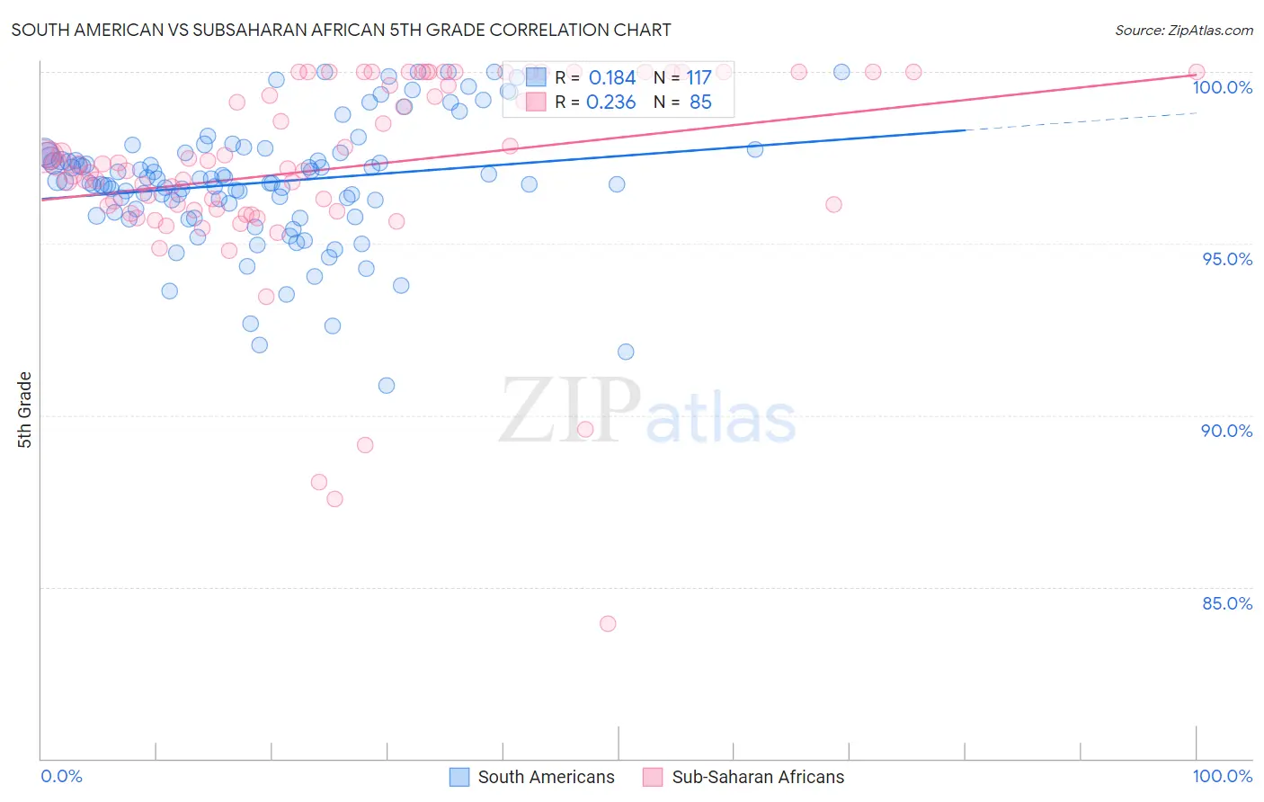 South American vs Subsaharan African 5th Grade