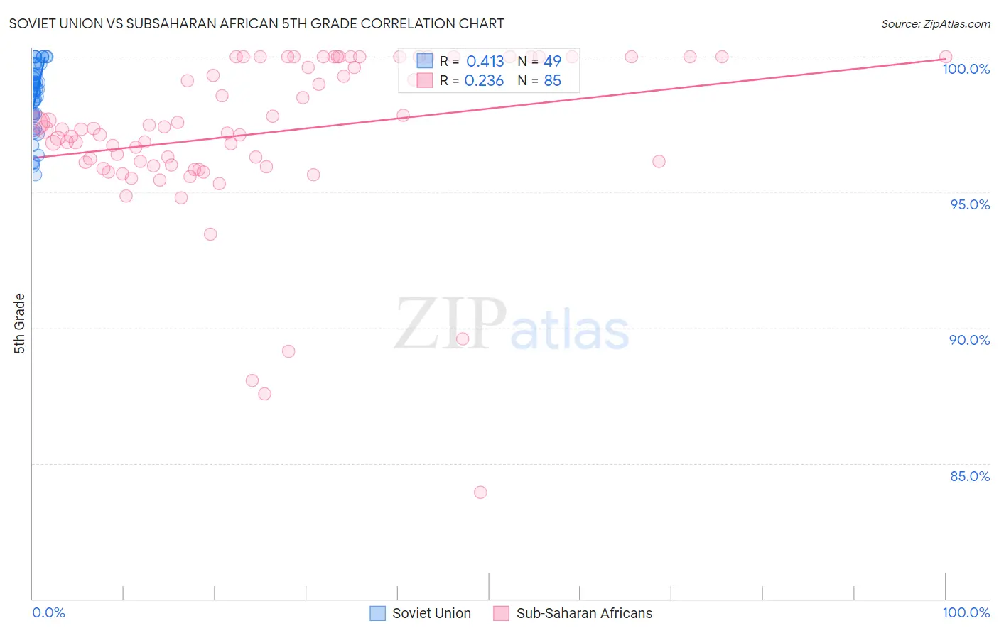 Soviet Union vs Subsaharan African 5th Grade