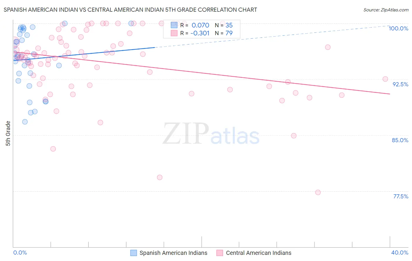 Spanish American Indian vs Central American Indian 5th Grade