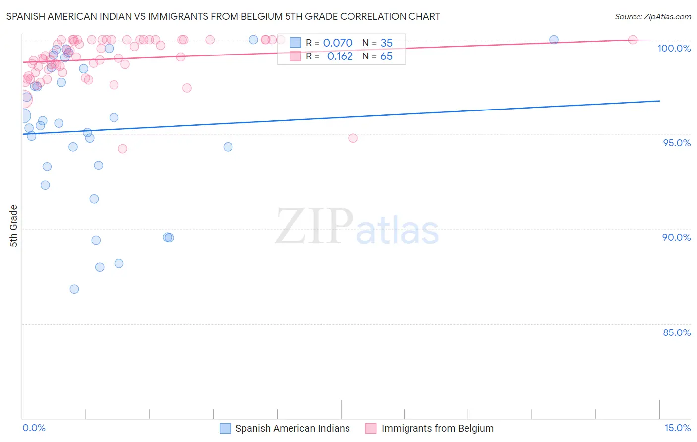 Spanish American Indian vs Immigrants from Belgium 5th Grade