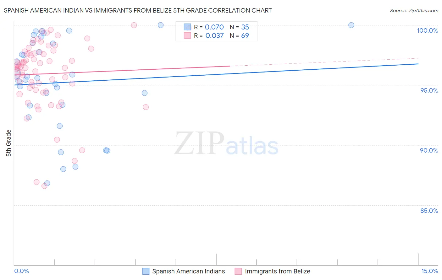 Spanish American Indian vs Immigrants from Belize 5th Grade