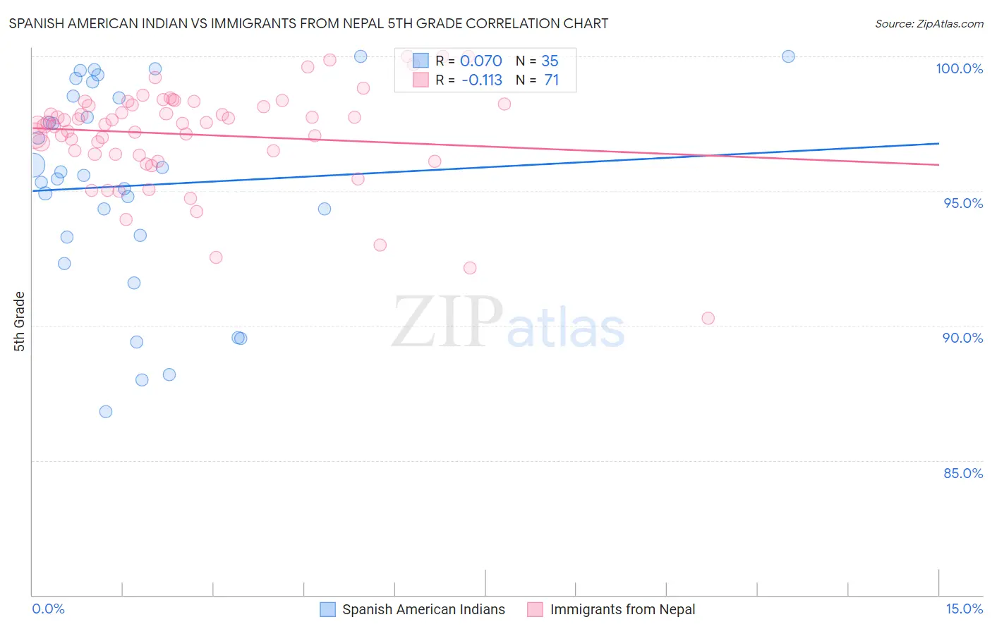 Spanish American Indian vs Immigrants from Nepal 5th Grade