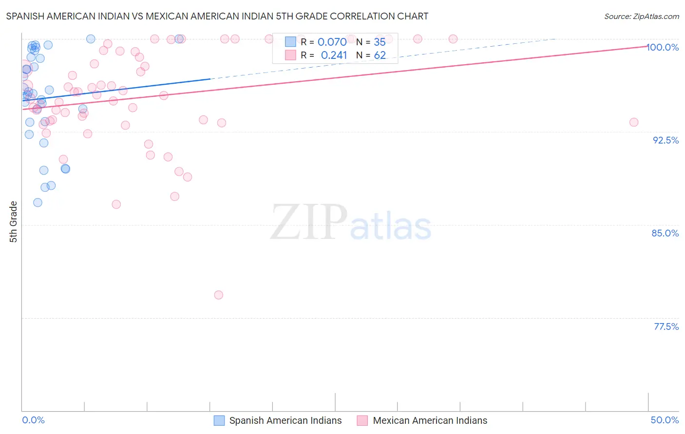 Spanish American Indian vs Mexican American Indian 5th Grade