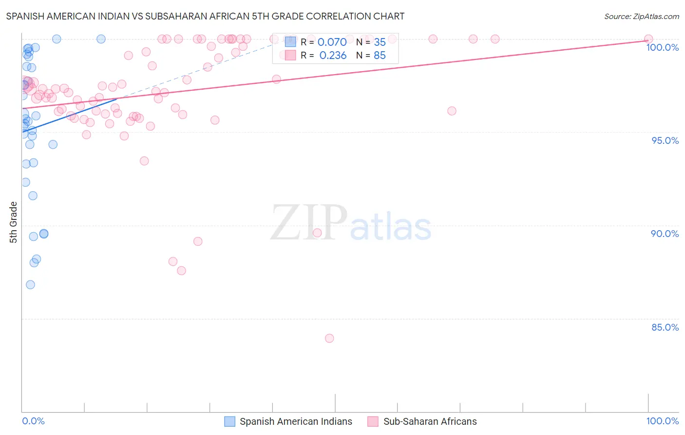 Spanish American Indian vs Subsaharan African 5th Grade