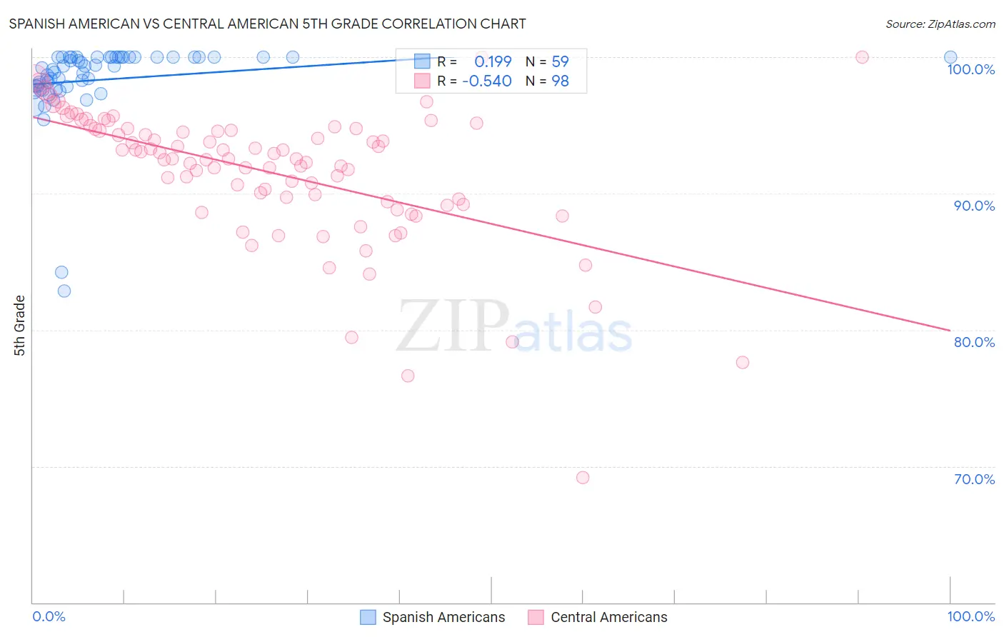 Spanish American vs Central American 5th Grade