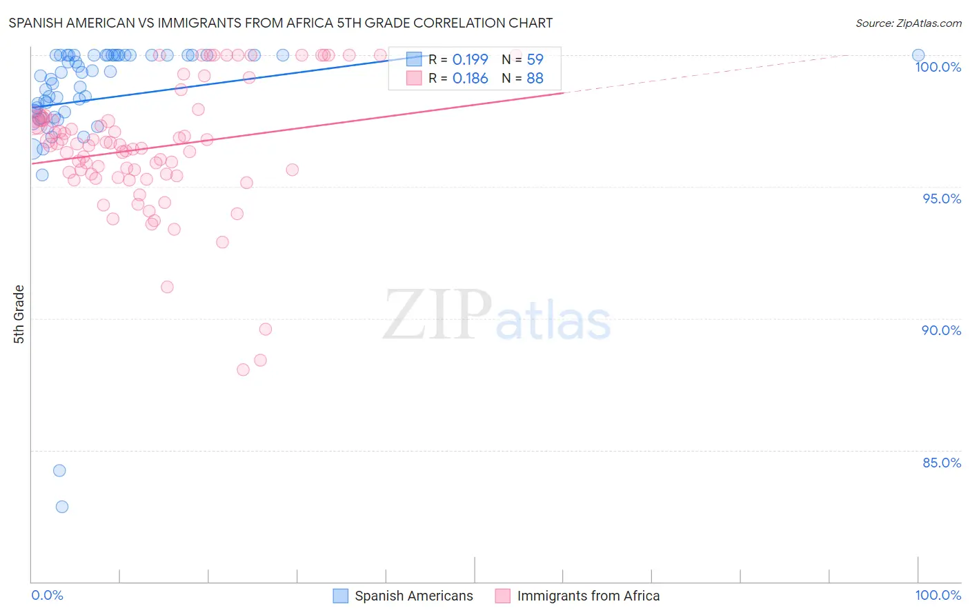 Spanish American vs Immigrants from Africa 5th Grade