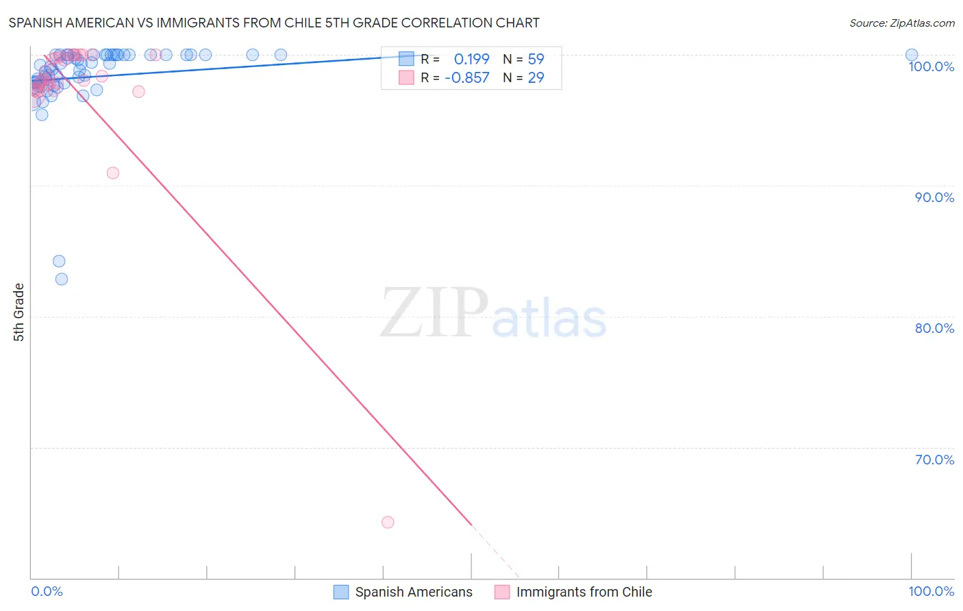 Spanish American vs Immigrants from Chile 5th Grade