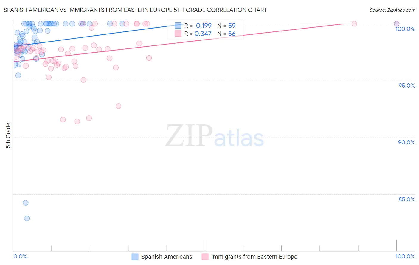 Spanish American vs Immigrants from Eastern Europe 5th Grade