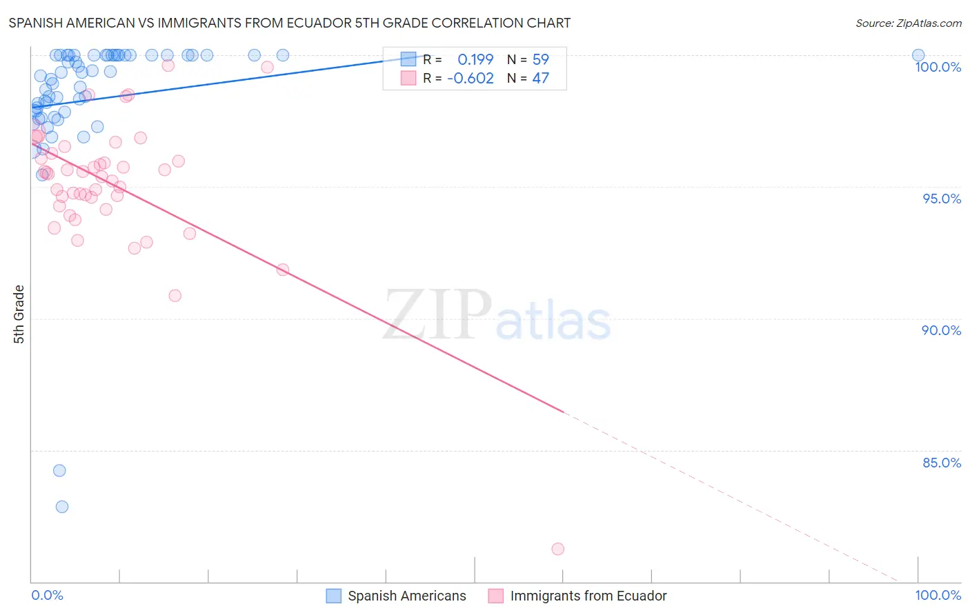 Spanish American vs Immigrants from Ecuador 5th Grade