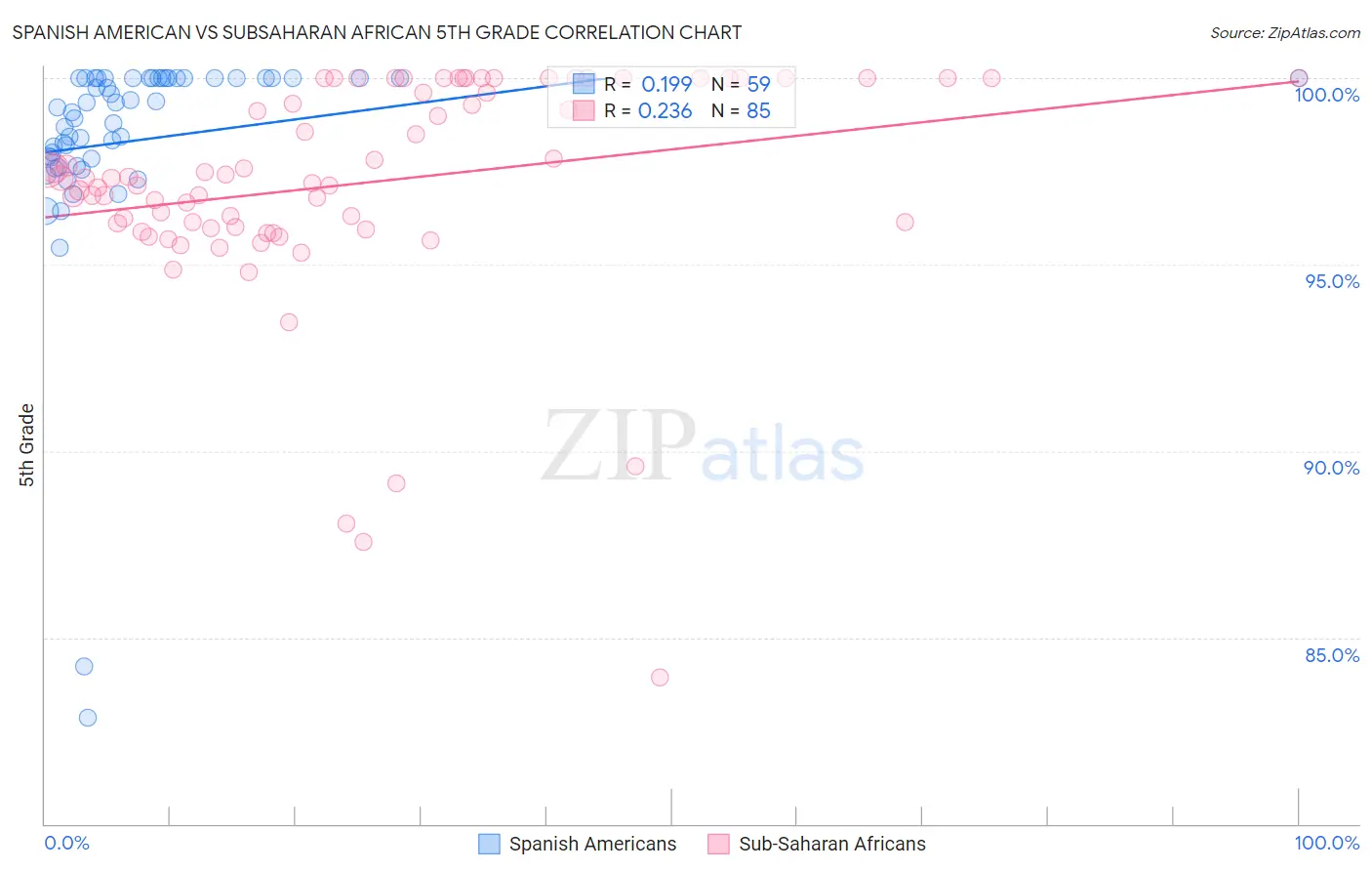 Spanish American vs Subsaharan African 5th Grade