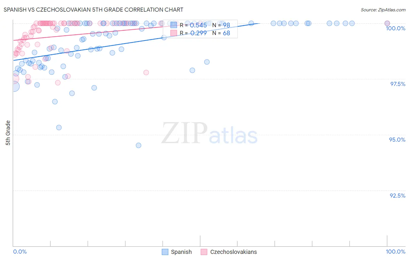 Spanish vs Czechoslovakian 5th Grade