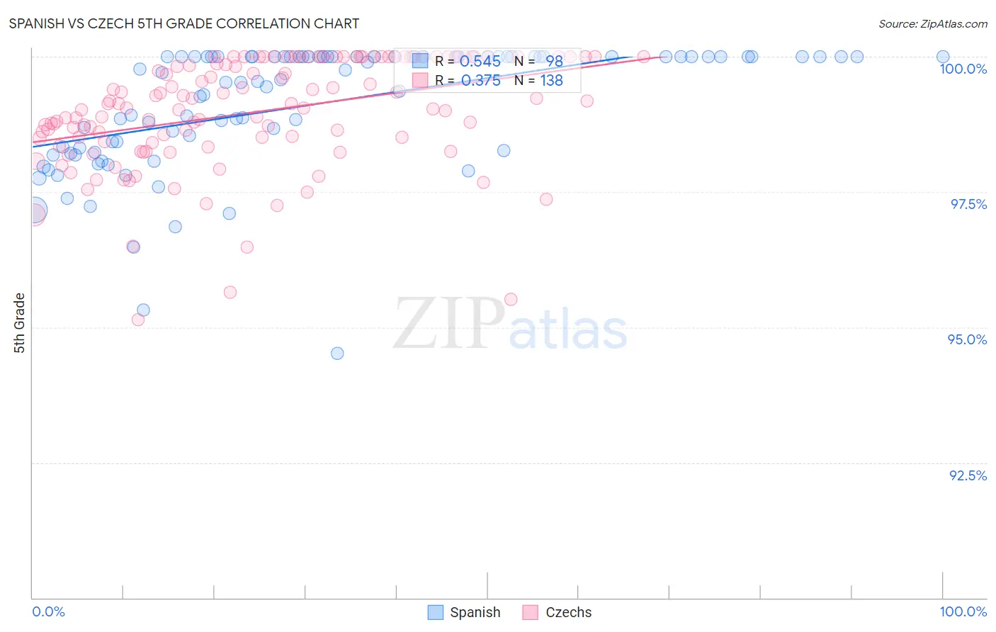Spanish vs Czech 5th Grade