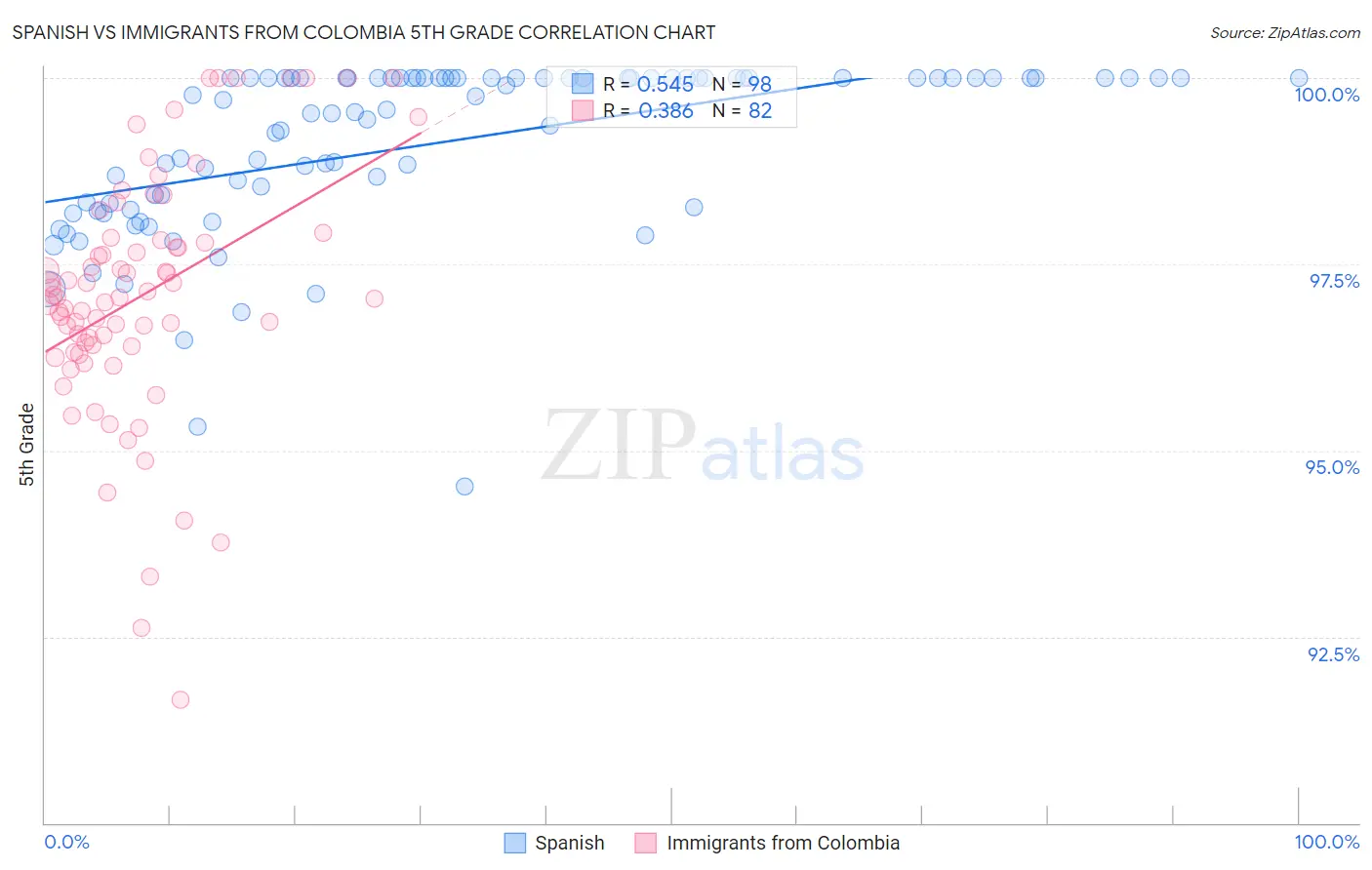 Spanish vs Immigrants from Colombia 5th Grade