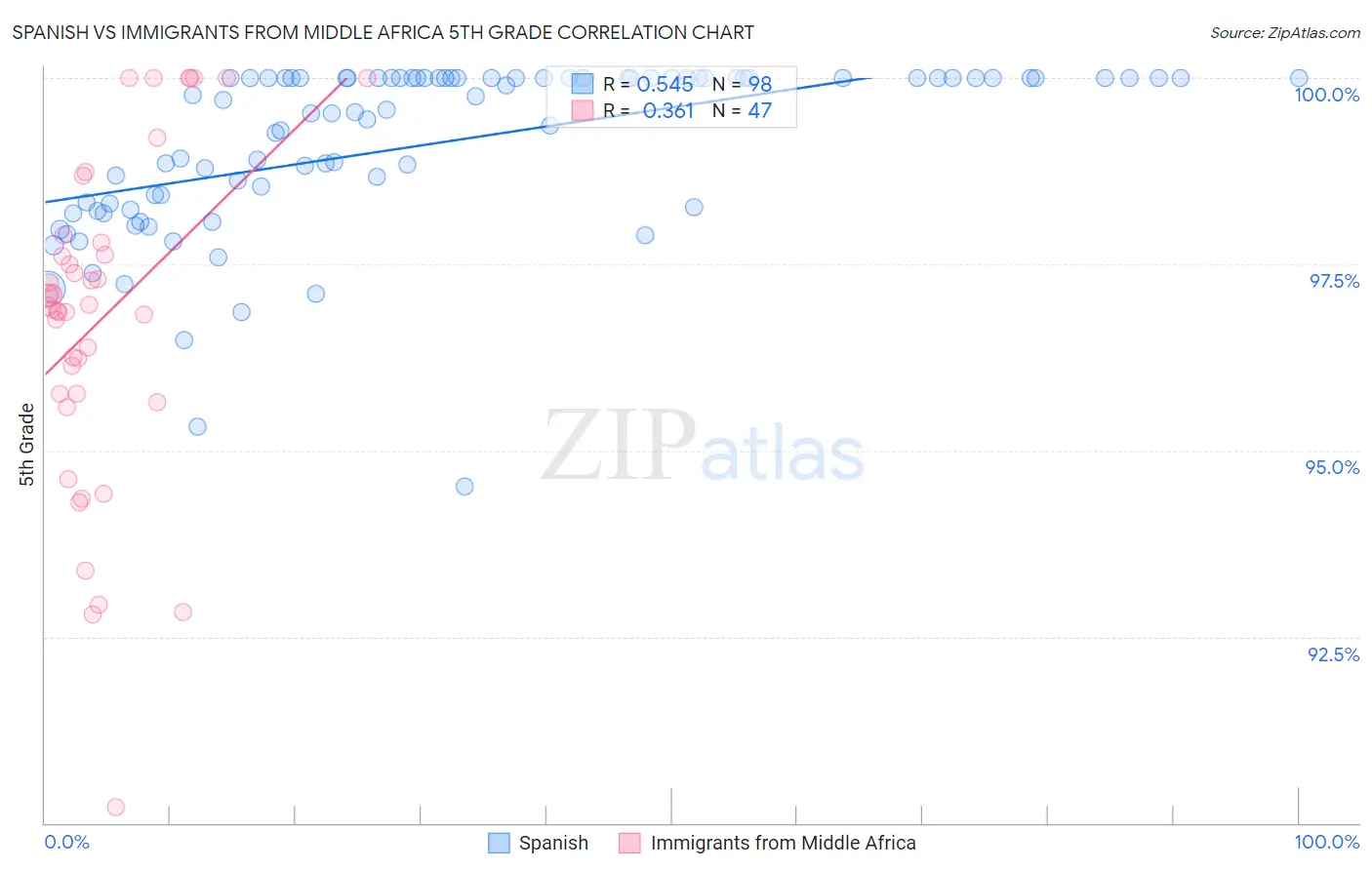 Spanish vs Immigrants from Middle Africa 5th Grade