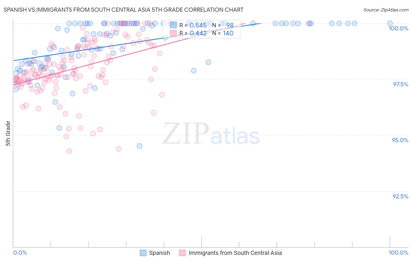 Spanish vs Immigrants from South Central Asia 5th Grade