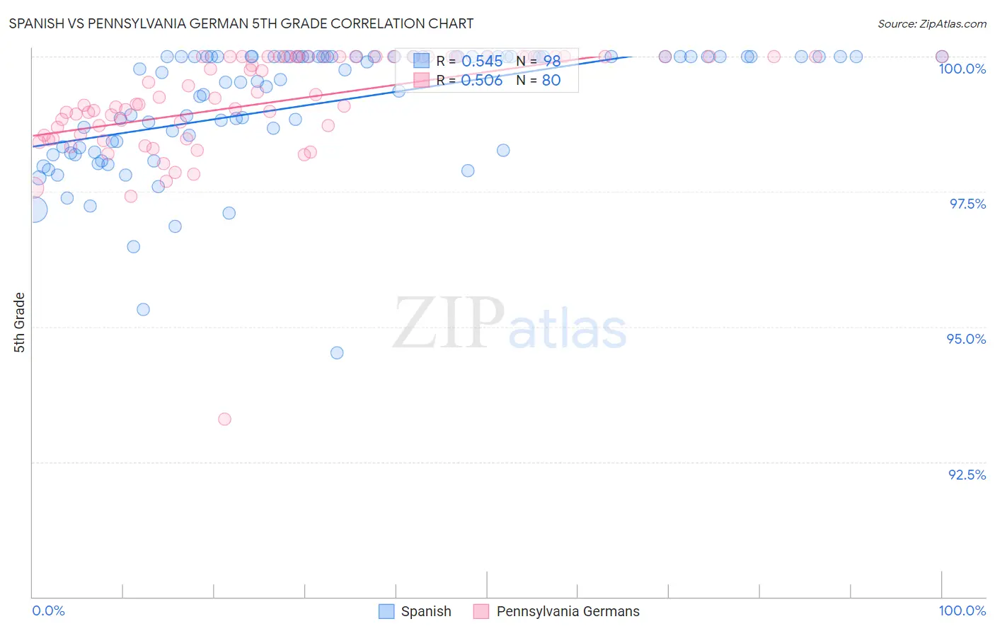 Spanish vs Pennsylvania German 5th Grade