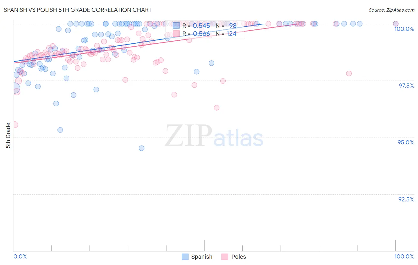 Spanish vs Polish 5th Grade
