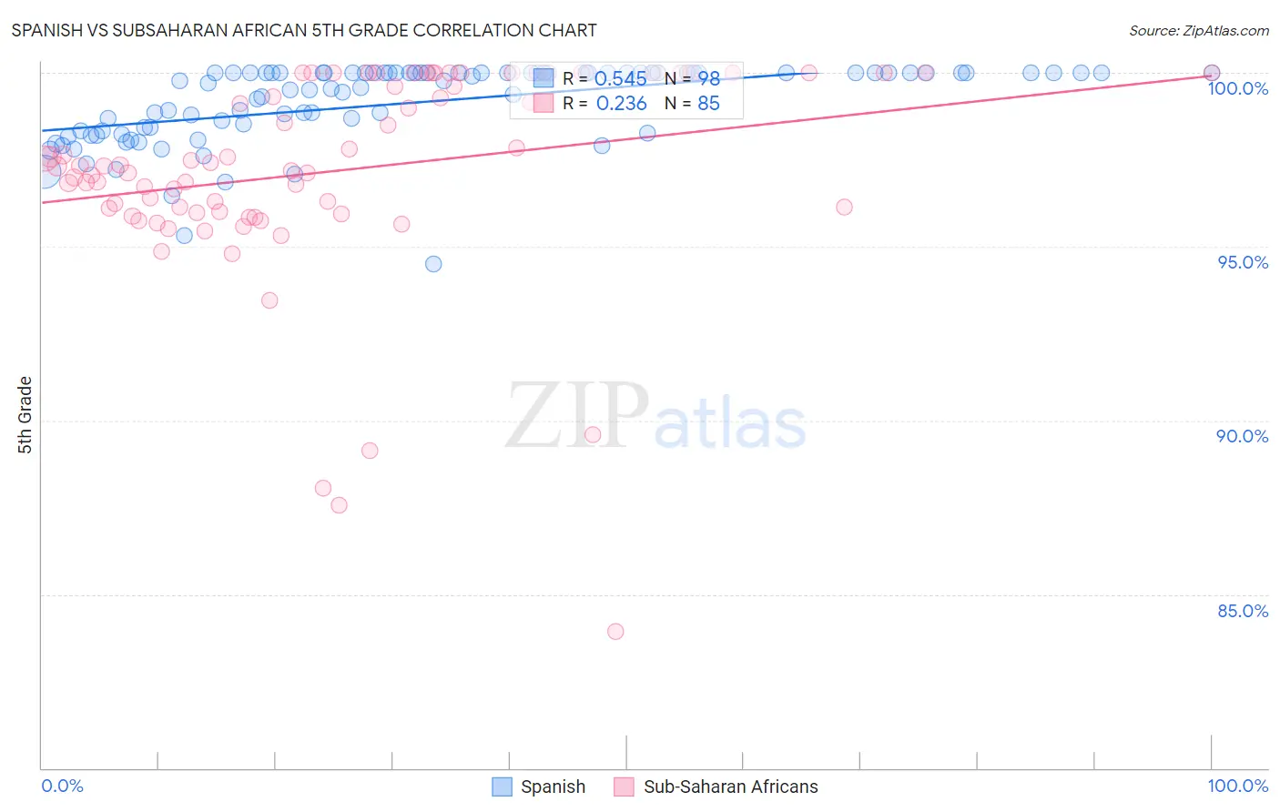 Spanish vs Subsaharan African 5th Grade