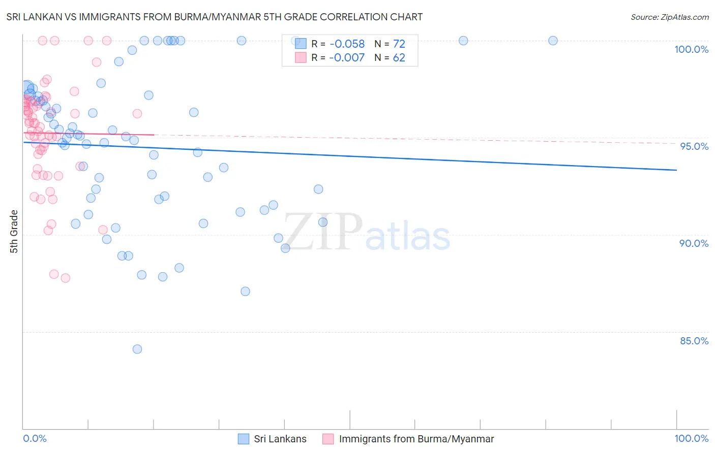 Sri Lankan vs Immigrants from Burma/Myanmar 5th Grade