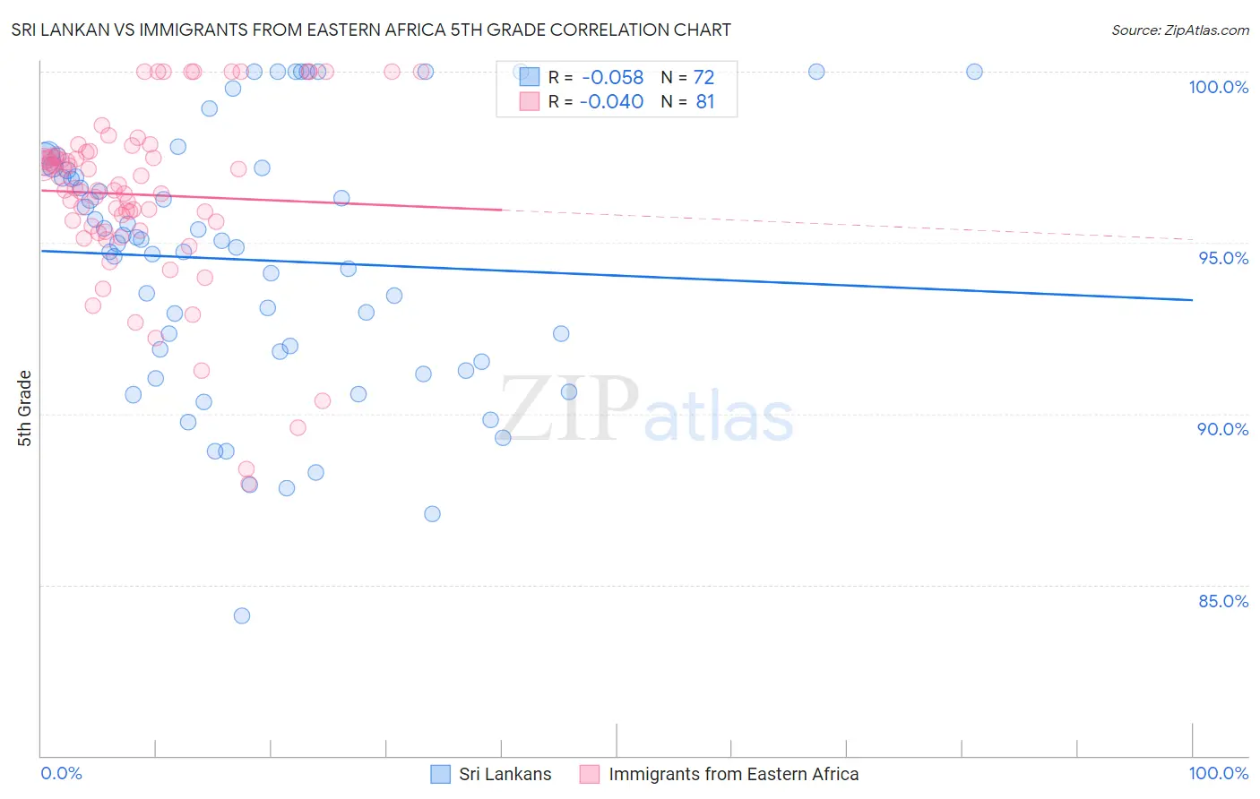 Sri Lankan vs Immigrants from Eastern Africa 5th Grade