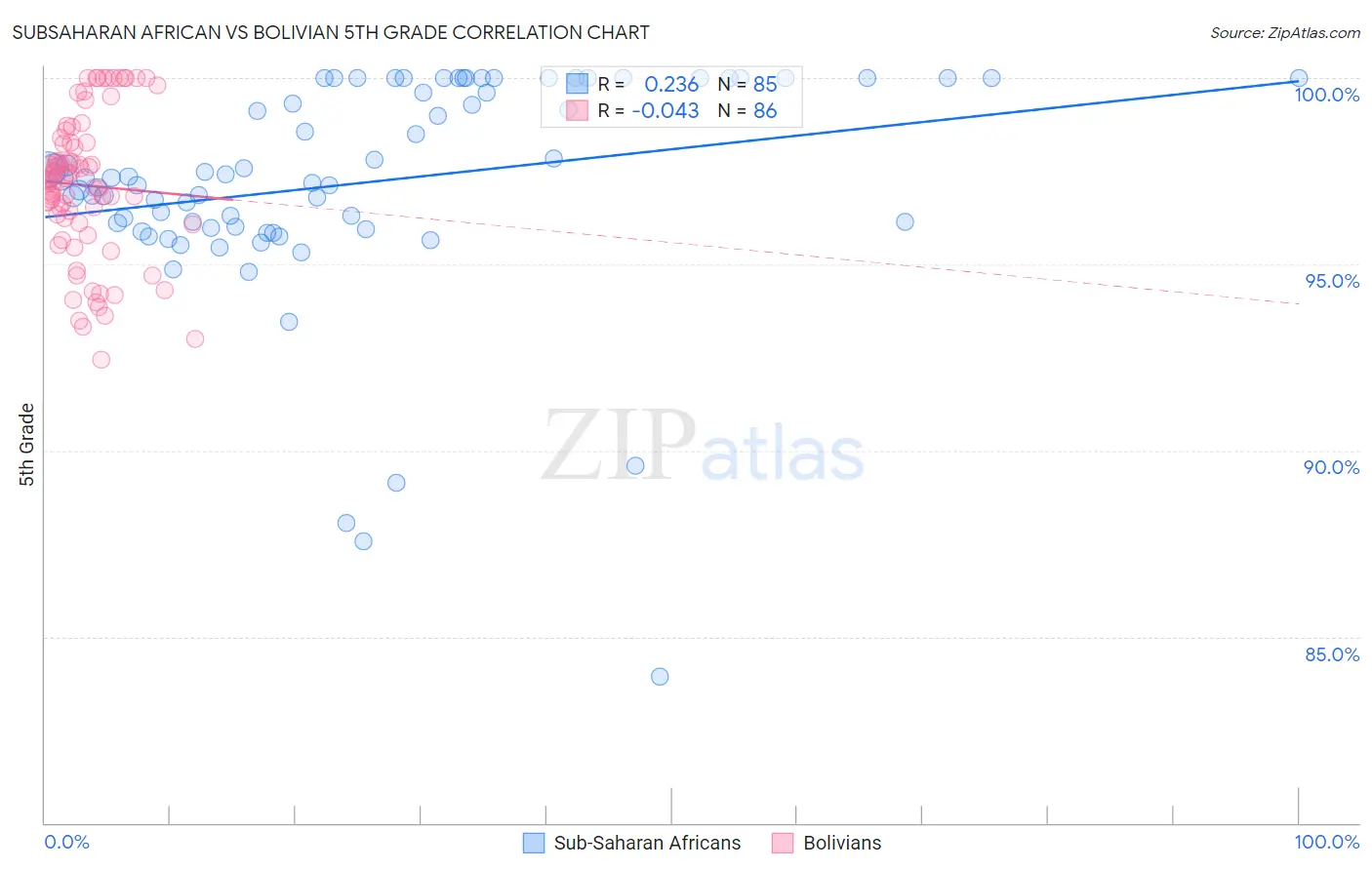 Subsaharan African vs Bolivian 5th Grade
