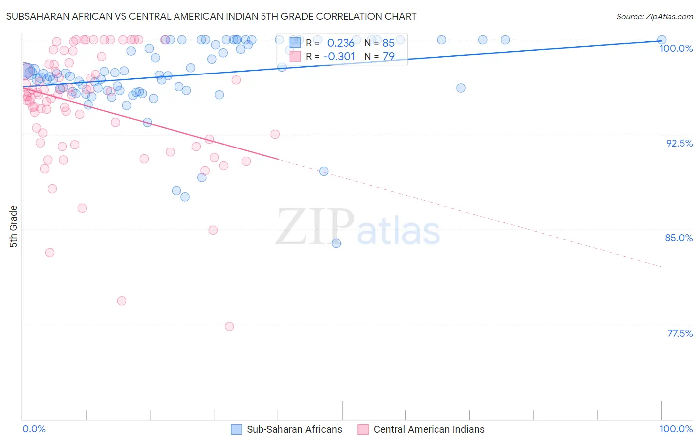 Subsaharan African vs Central American Indian 5th Grade