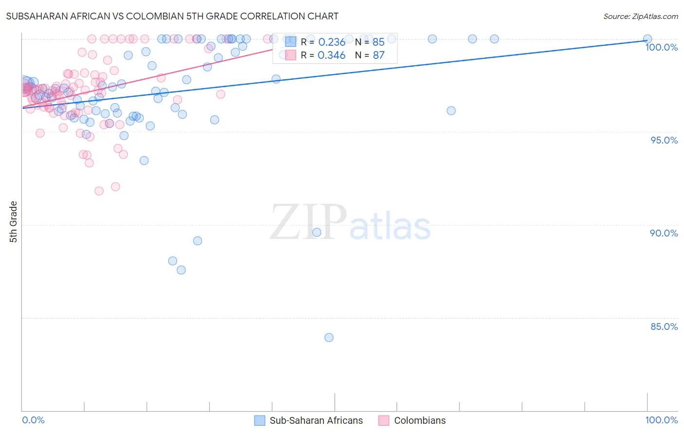 Subsaharan African vs Colombian 5th Grade