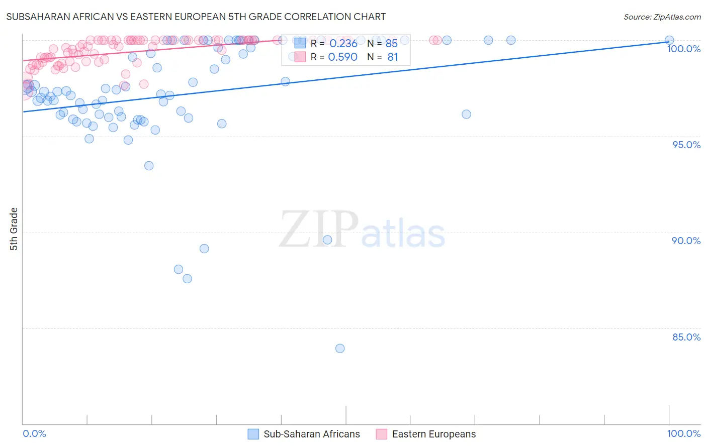 Subsaharan African vs Eastern European 5th Grade