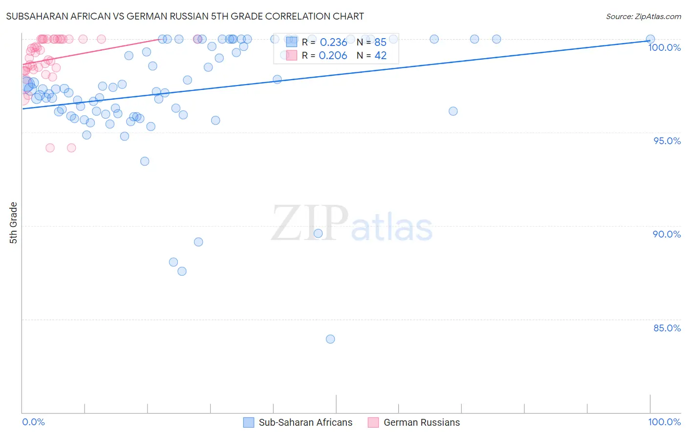 Subsaharan African vs German Russian 5th Grade