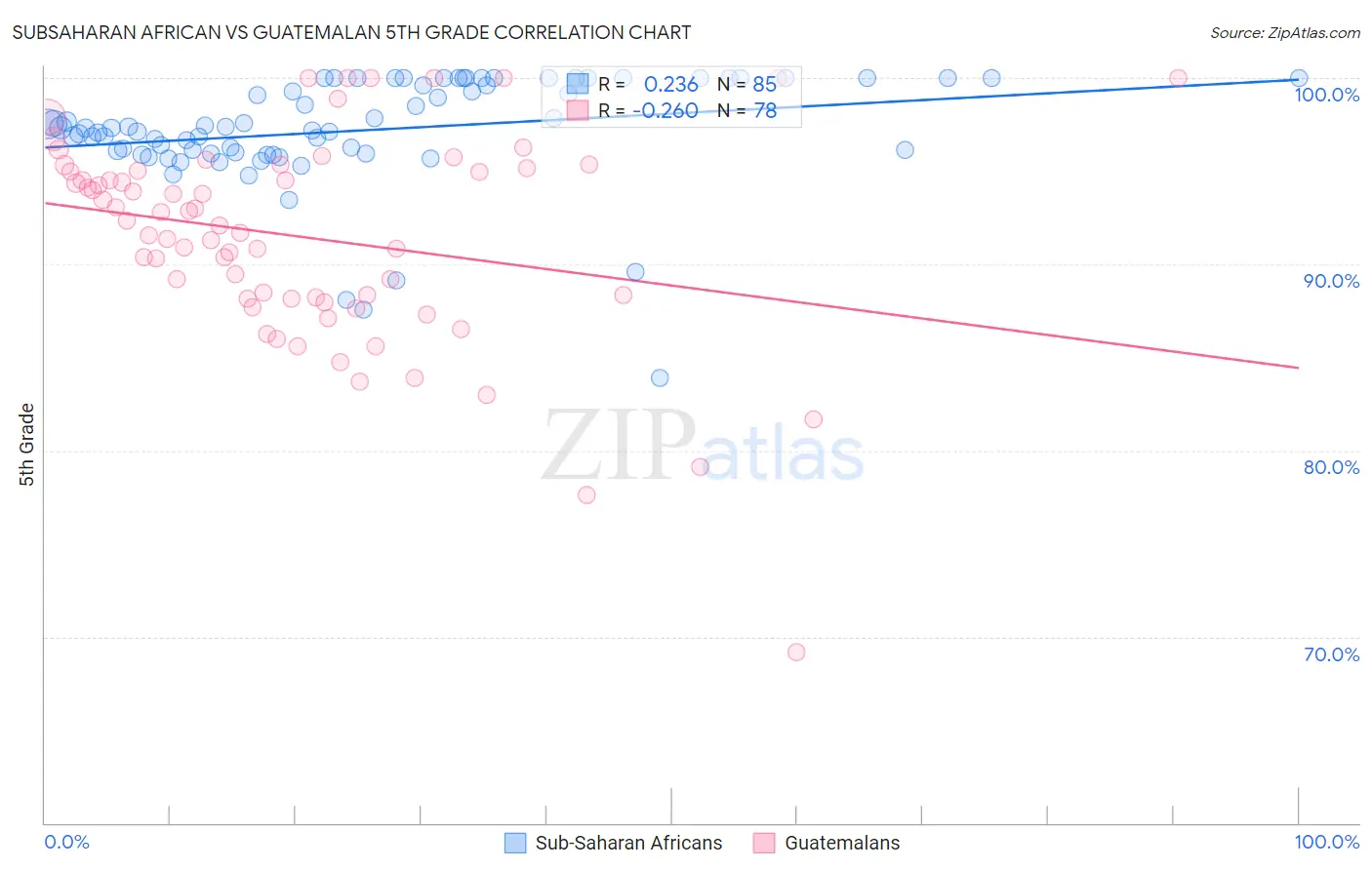 Subsaharan African vs Guatemalan 5th Grade