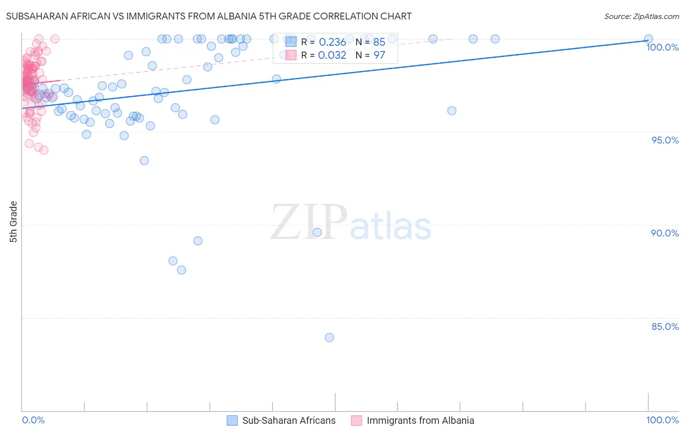 Subsaharan African vs Immigrants from Albania 5th Grade