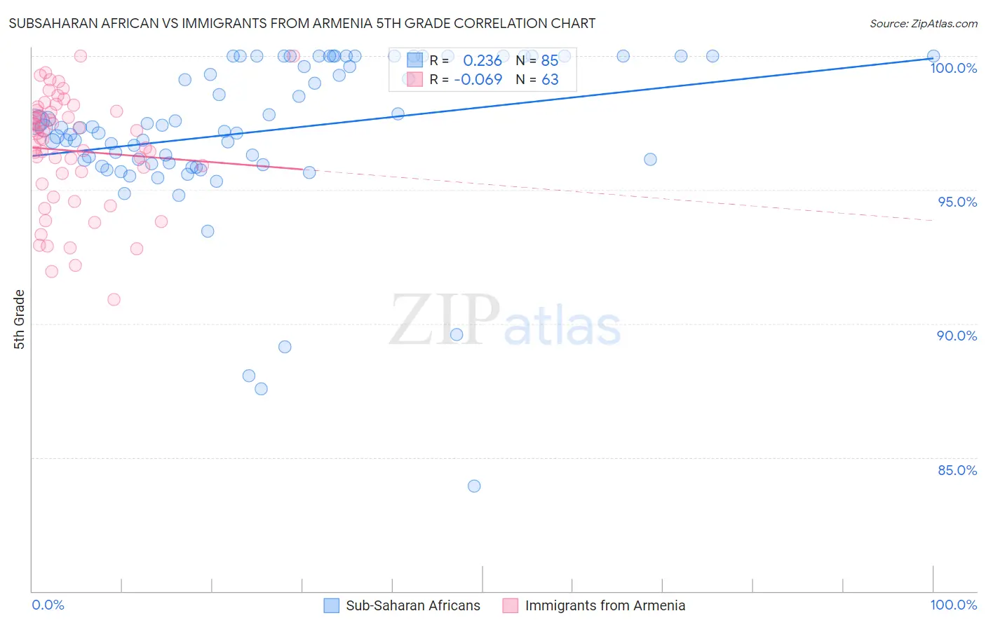 Subsaharan African vs Immigrants from Armenia 5th Grade