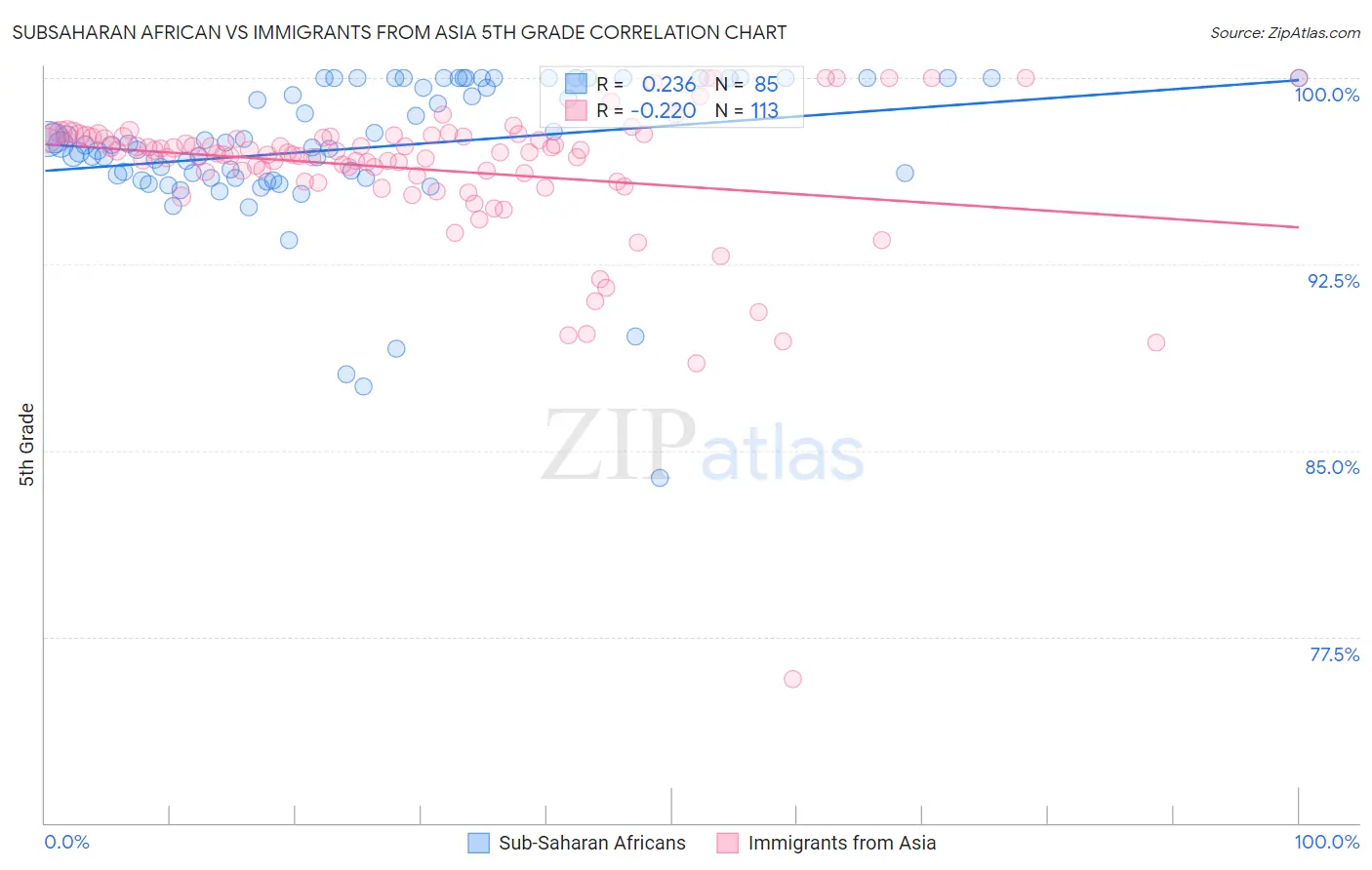 Subsaharan African vs Immigrants from Asia 5th Grade