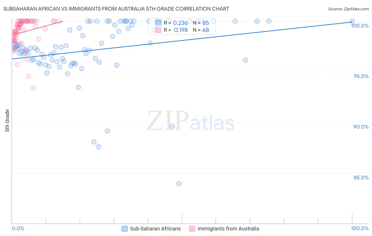 Subsaharan African vs Immigrants from Australia 5th Grade