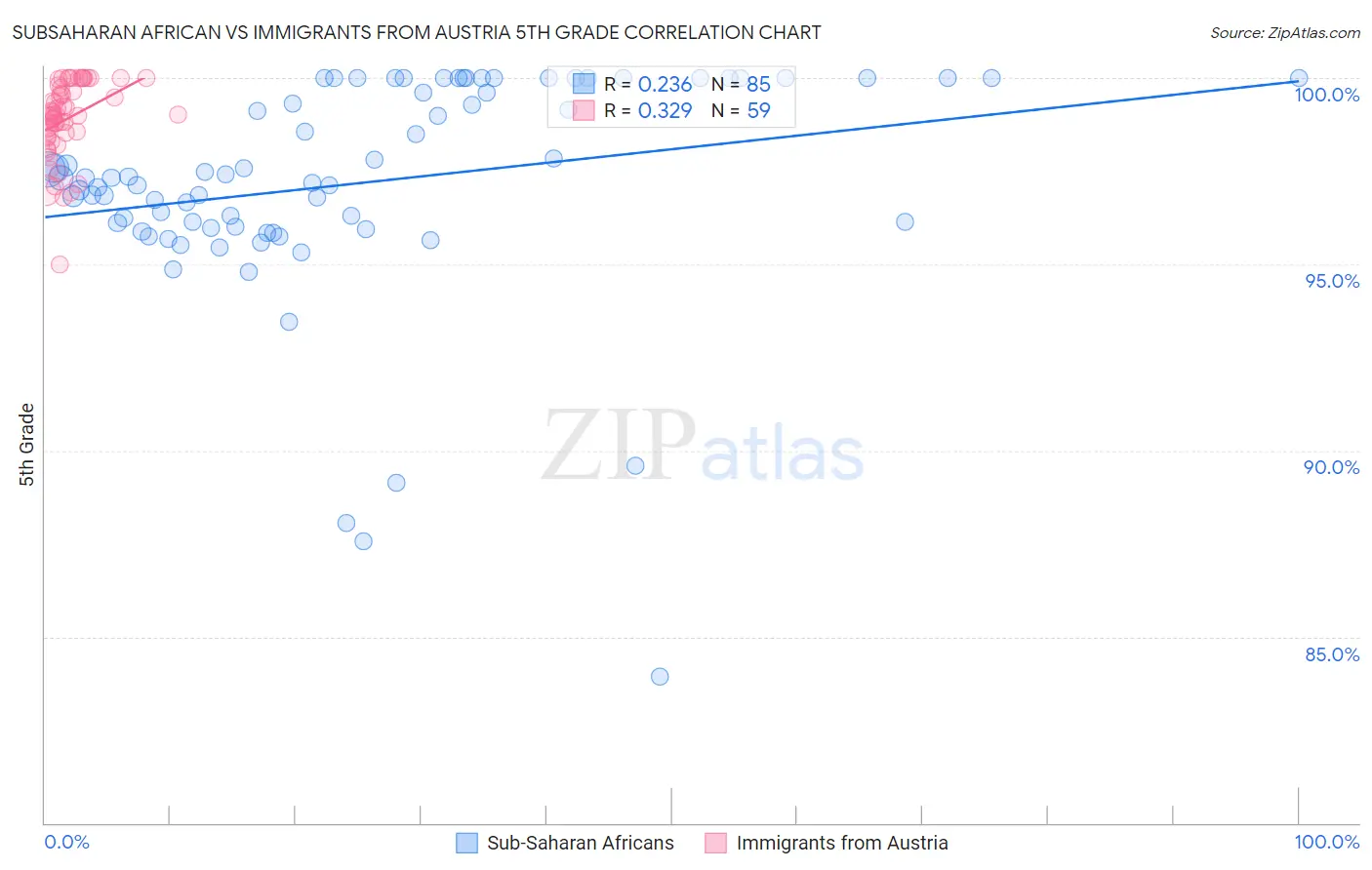 Subsaharan African vs Immigrants from Austria 5th Grade