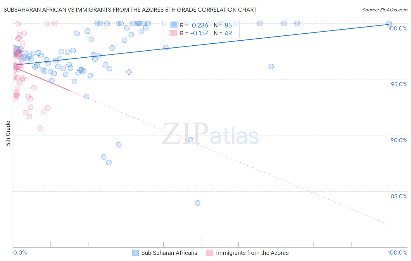 Subsaharan African vs Immigrants from the Azores 5th Grade