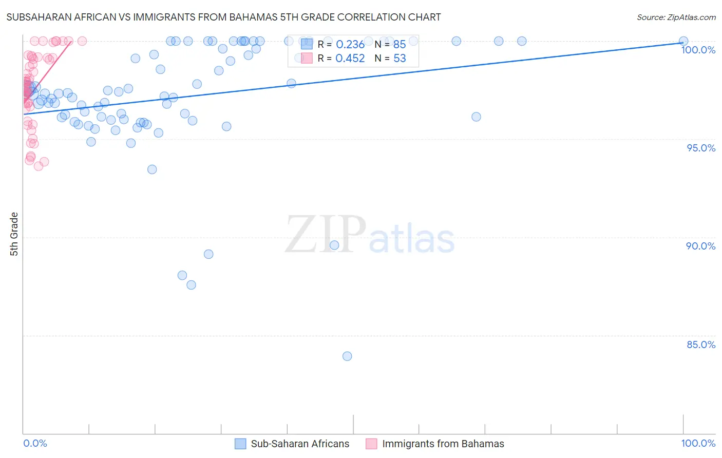 Subsaharan African vs Immigrants from Bahamas 5th Grade