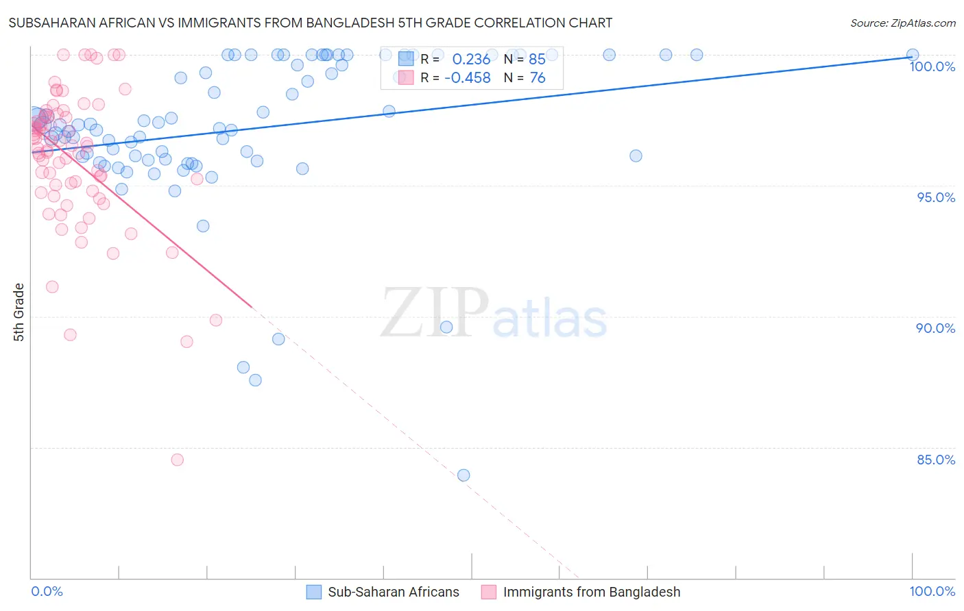 Subsaharan African vs Immigrants from Bangladesh 5th Grade