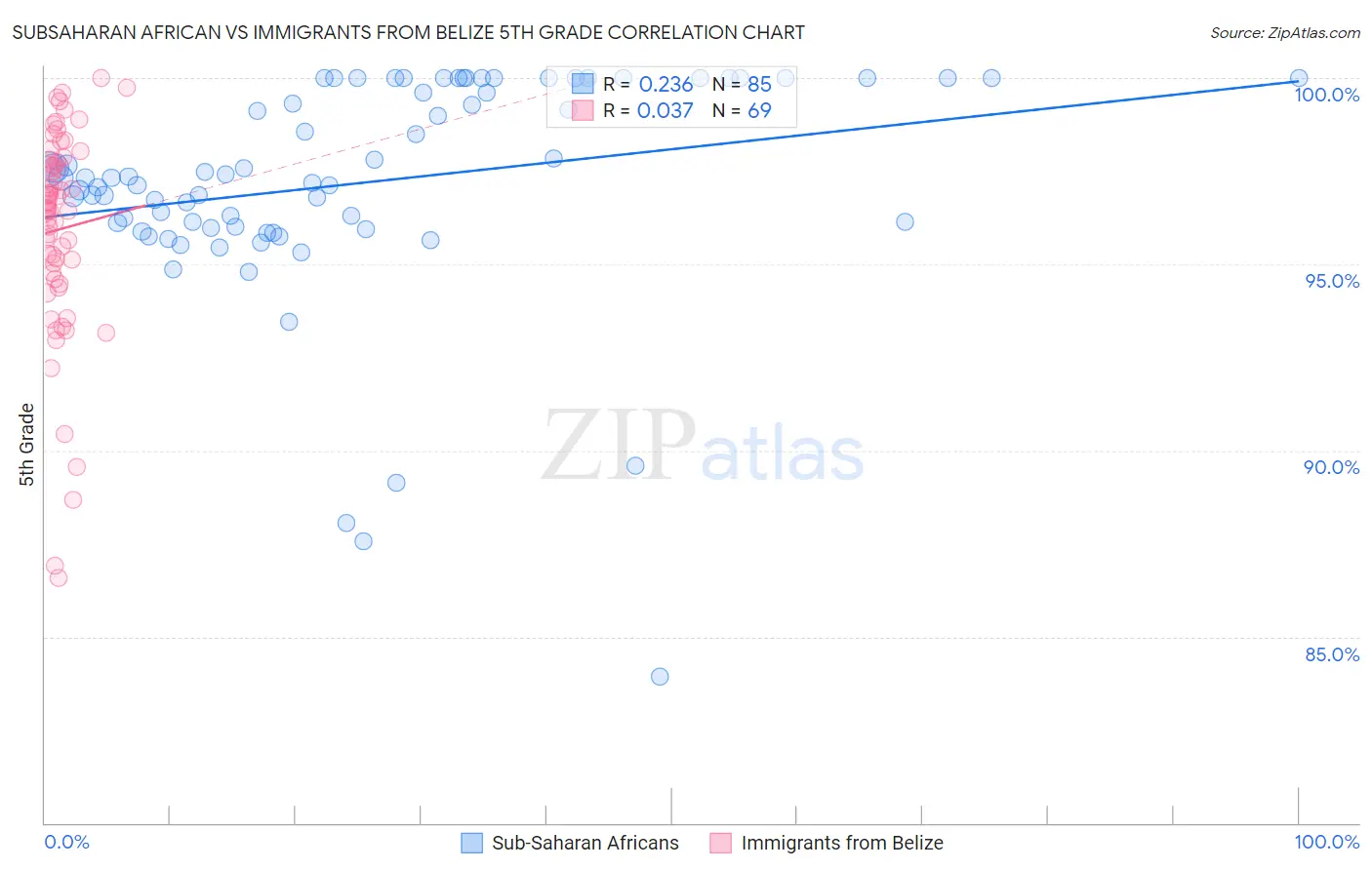 Subsaharan African vs Immigrants from Belize 5th Grade