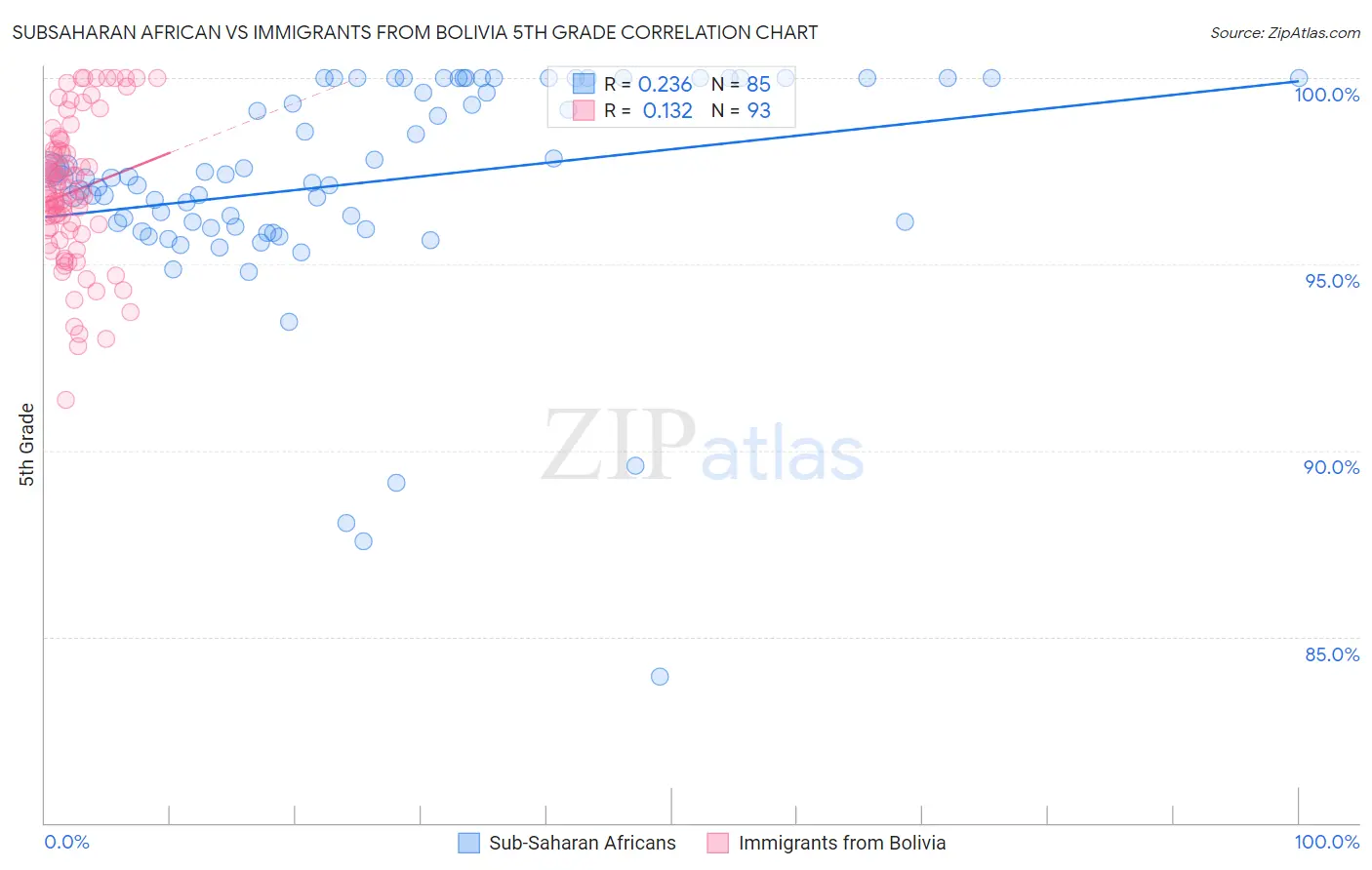 Subsaharan African vs Immigrants from Bolivia 5th Grade