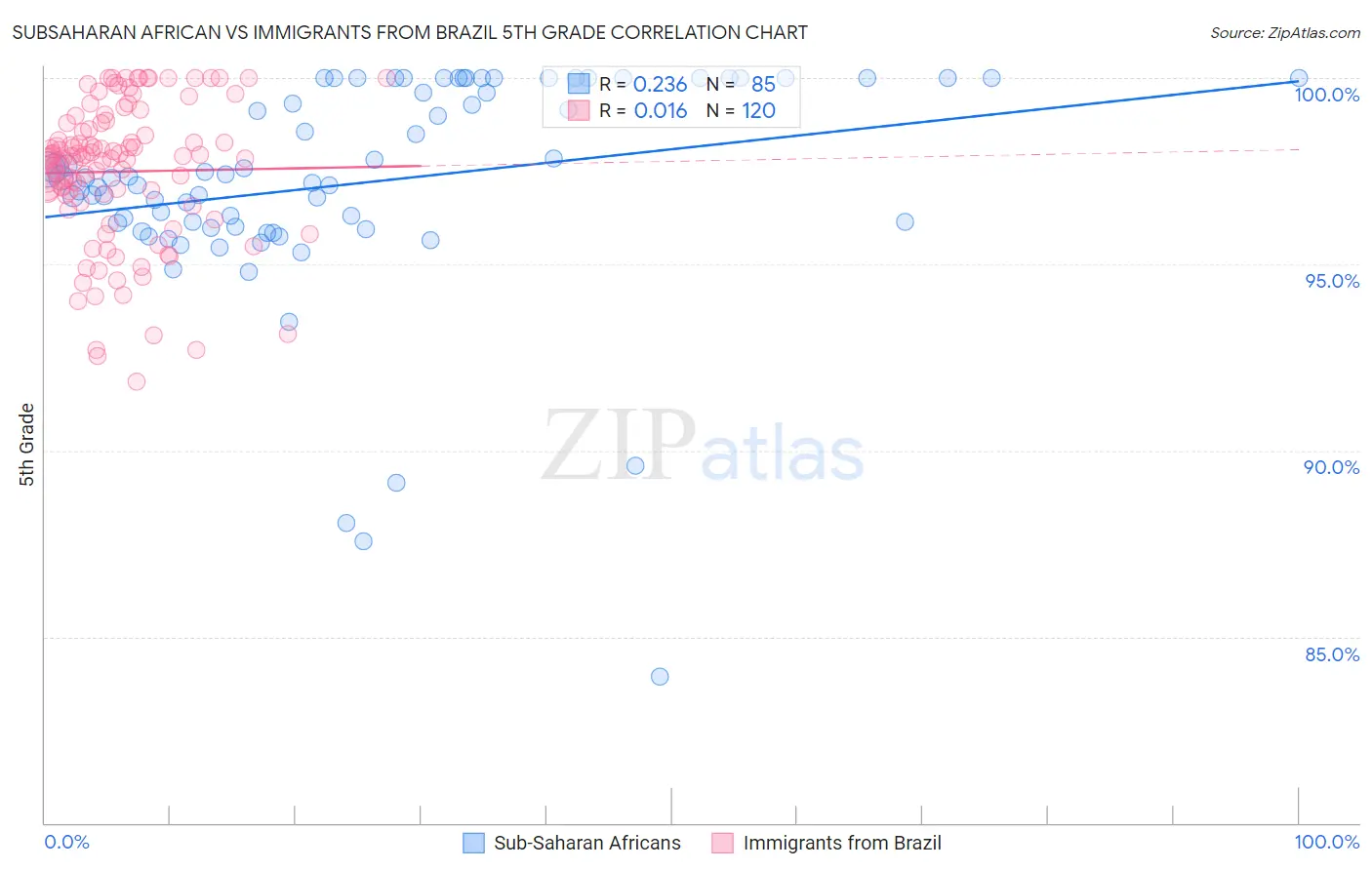 Subsaharan African vs Immigrants from Brazil 5th Grade