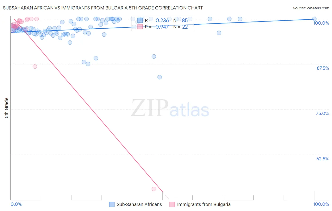 Subsaharan African vs Immigrants from Bulgaria 5th Grade