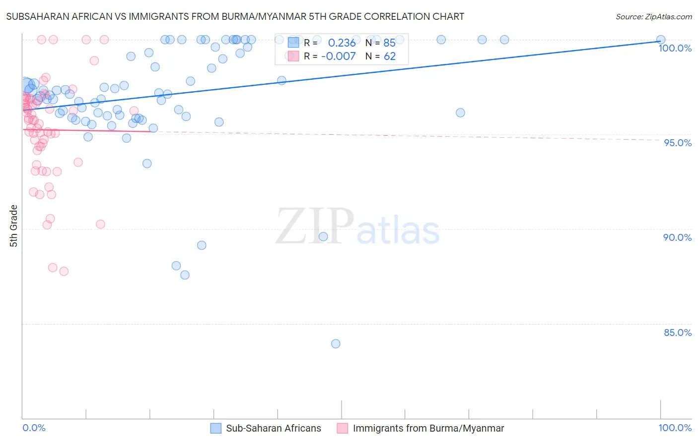Subsaharan African vs Immigrants from Burma/Myanmar 5th Grade