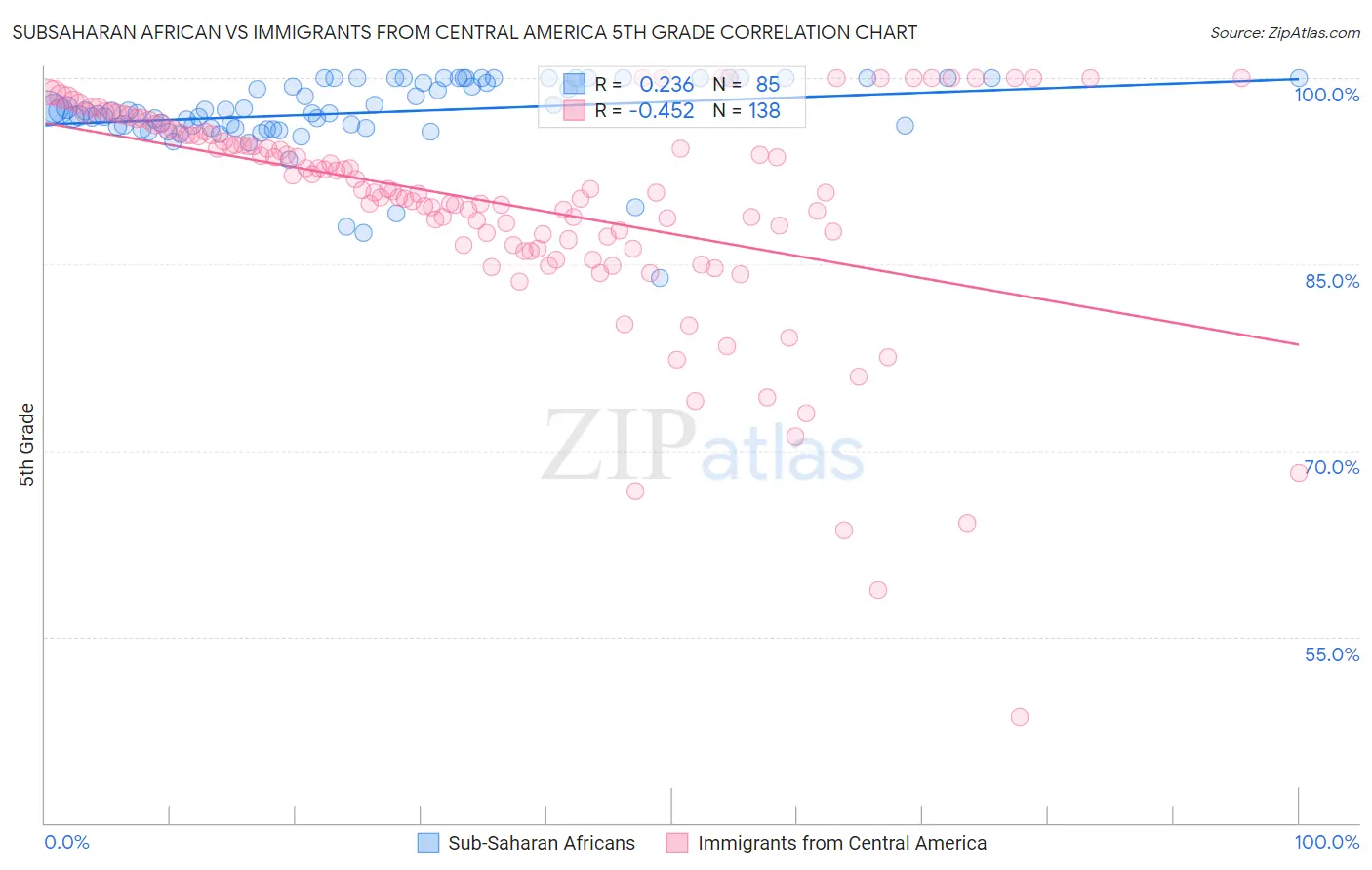 Subsaharan African vs Immigrants from Central America 5th Grade