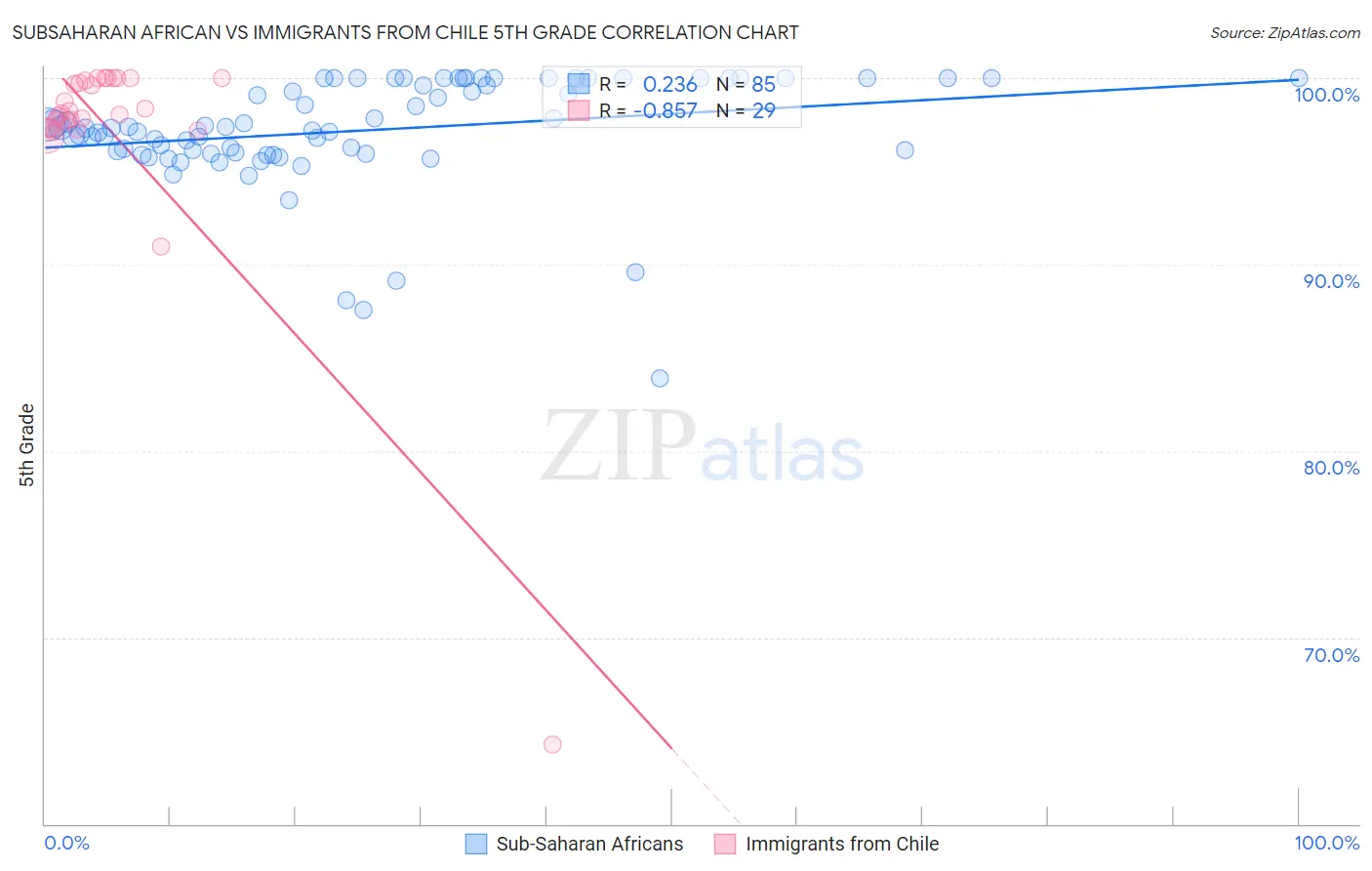 Subsaharan African vs Immigrants from Chile 5th Grade